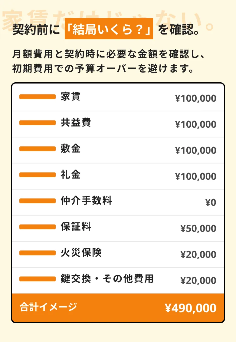 契約前に「結局いくら？」を確認。月額費用と契約時に必要な金額を確認し、初期費用での予算オーバーを避けます