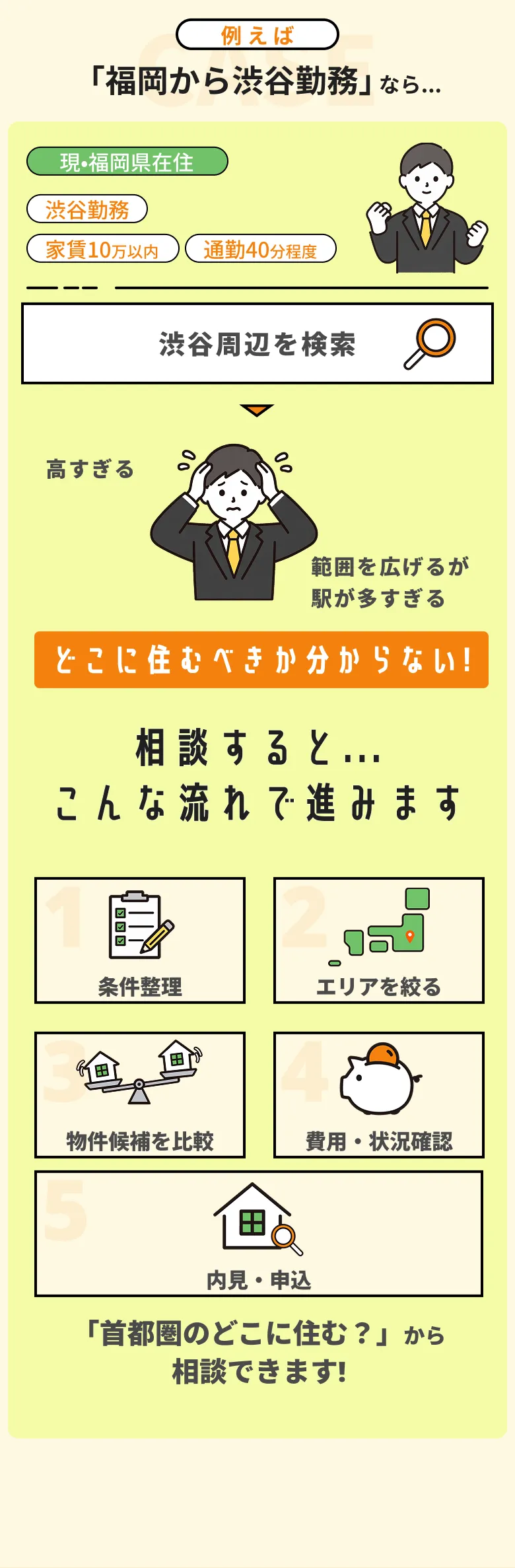 例えば「福岡から渋谷勤務」なら…相談するとこんな流れで進みます